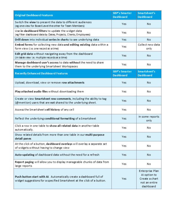Smarter Dashboards Comparison with Smartsheet
